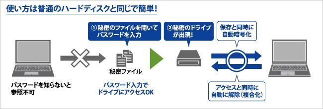 使い方は普通のハードディスクと同じで簡単！