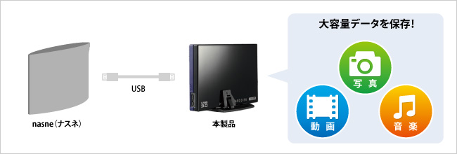 nasne（ナスネ）（TM）と接続して大容量データもらくらく保存！