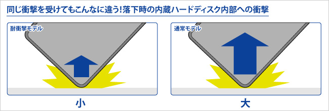 同じ衝撃を受けてもこんなに違う！落下時の内蔵ハードディスク内部への衝撃