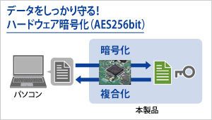 データをしっかり守る！ハードウェア暗号化（AES256bit）