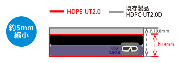 既存商品「HDPC-UTD」と比べ、約5mm縮小！