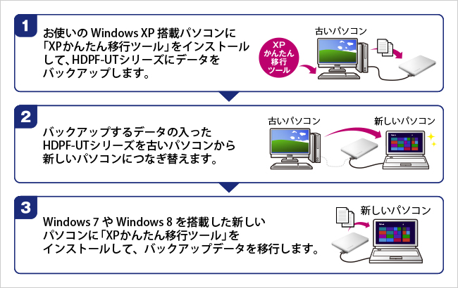 データの入れ替えは3ステップで完了！