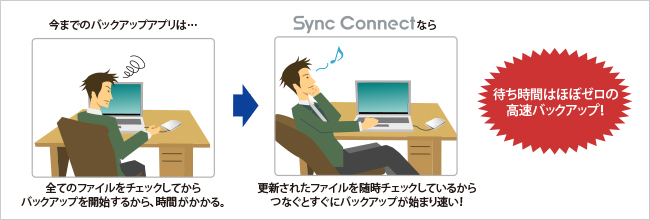 待ち時間はほぼゼロの高速バックアップ！