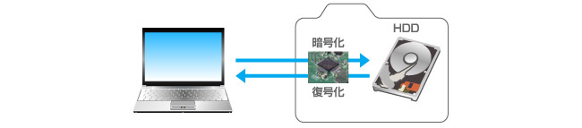 書き込むデータを全て暗号化