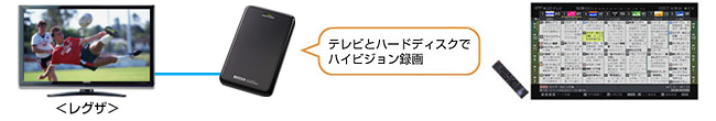 テレビとハードディスクでハイビジョン録画