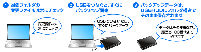 バックアップ時間を極限まで短縮！「Sync Connect（シンク コネクト）」