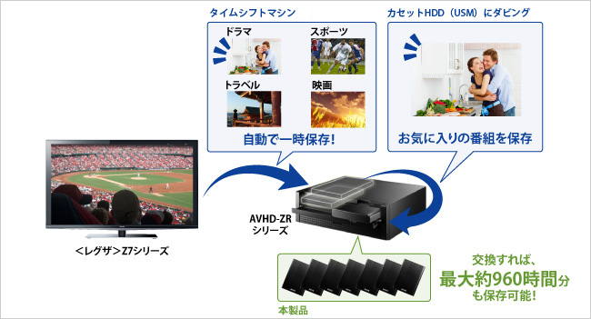 自動で一時保存からお気に入りの保存まで、カセットHDDを交換しながら約960時間保存可能！