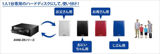 1人1台専用のハードディスクにして、使い分け！