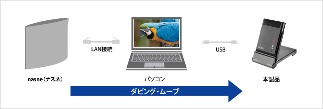 I-O DATA iVDR-S Media Serverでナスネに録画したハイビジョン番組をダビングできる！