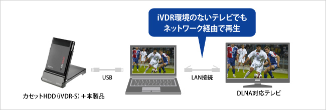 iVDR環境のないテレビでもネットワーク経由で再生