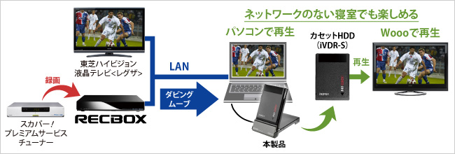 カセットHDD（iVDR-S）にムーブインできる！