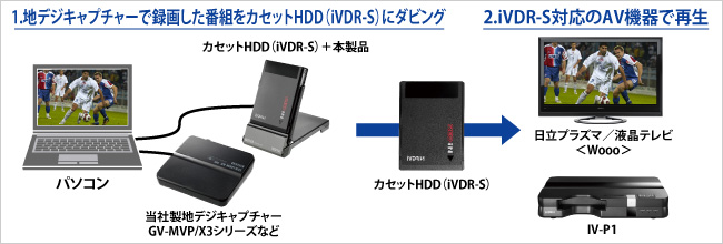 地デジキャプチャーで録画した番組をカセットHDD（iVDR-S）にダビング／iVDR-S対応のAV機器で再生