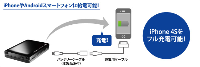 iPhoneやAndroidスマートフォンに給電可能！