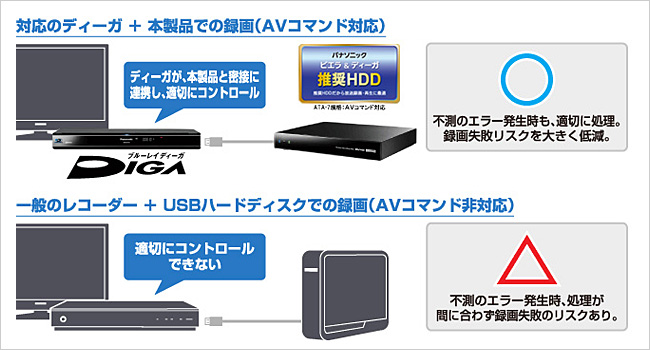 AVコマンド対応の場合と非対応の場合の図