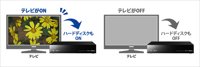 テレビの電源オン・オフに連動！