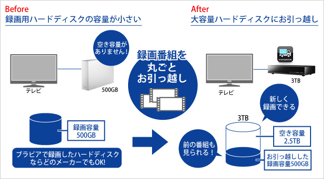 こんな場合に便利！使用している録画用ハードディスクの容量が小さい