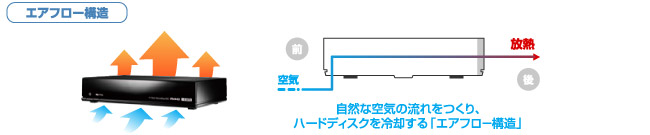 熱問題の心配もクリア！エアフロー構造