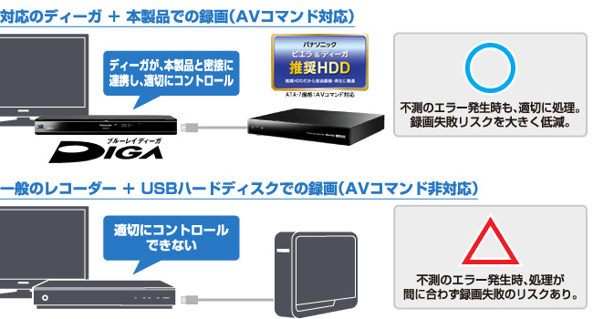 本製品とディーガなら不測のエラー発生時も、適切に処理。録画失敗リスクを大きく低減。