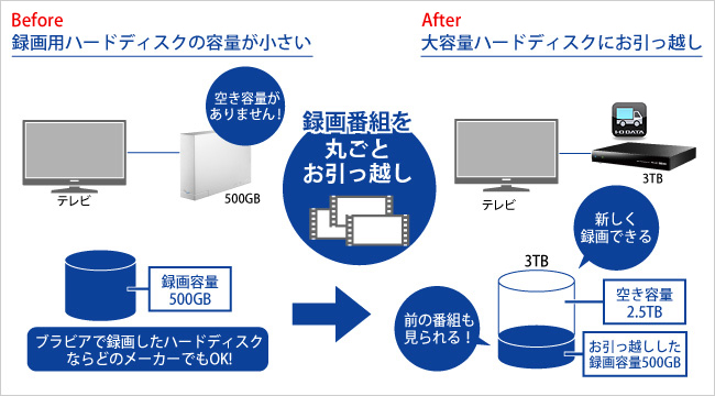 こんな場合に便利！使用している録画用ハードディスクの容量が小さい