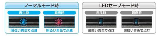 鑑賞を邪魔しないLEDセーブモード搭載