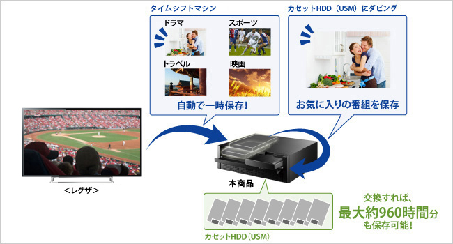 カセットHDDを最大8台まで登録可能！