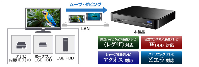 テレビの内蔵ハードディスクやUSB接続ハードディスクに録画した番組をバックアップできる