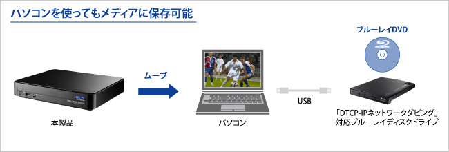 パソコンを使ってもメディアに保存可能