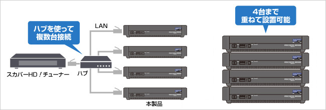 ハブを使えば4台まで増設可能！