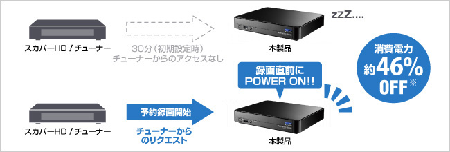 省電力スタンバイモードを搭載