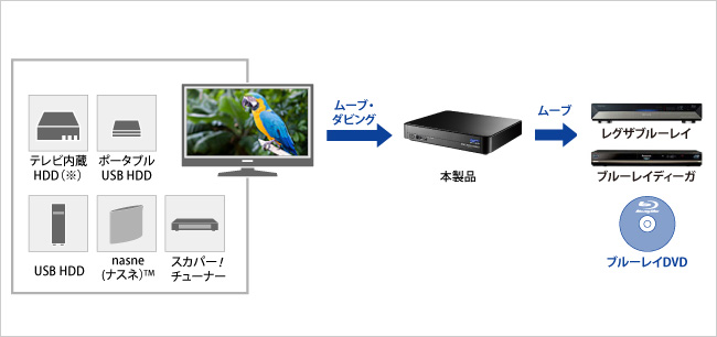 メディアに残して保存できる