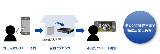 ダビング操作無用で自動的にRECBOXにダビングしてくれる！