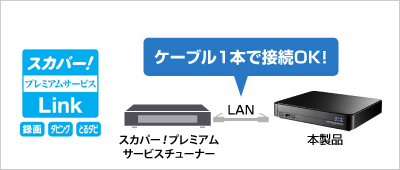 ケーブル1本で接続OK！