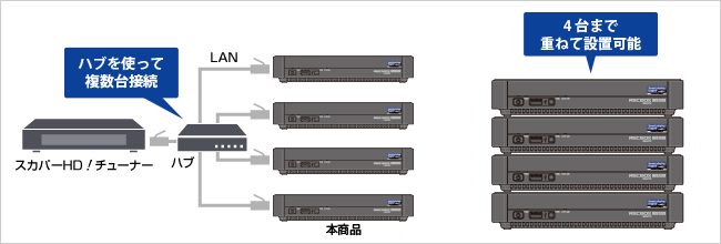 ハブを使えば4台まで増設可能！