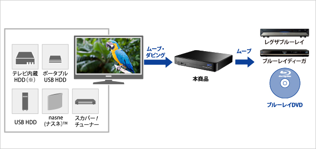 メディアに残して保存できる