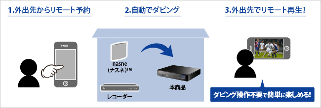 ダビング操作無用で自動的にRECBOXにダビングしてくれる！