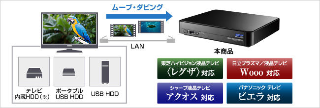 テレビの内蔵ハードディスクやUSB接続ハードディスクに録画した番組をバックアップできる