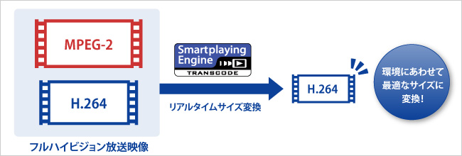 視聴する環境に合わせてリアルタイムでサイズ変換！