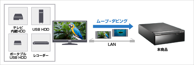 テレビの内蔵ハードディスクやUSB接続ハードディスクに録画した番組をバックアップできる