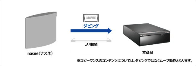 「nasne（ナスネ）™」に対応