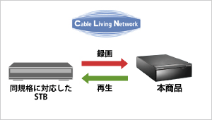 ケーブルテレビのＳＴＢからの録画が可能