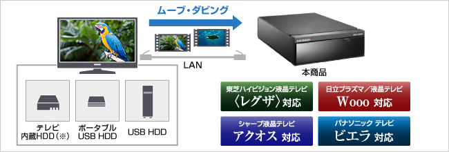 テレビの内蔵ハードディスクやUSB接続ハードディスクに録画した番組をバックアップできる