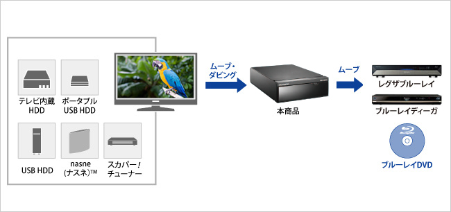 メディアに残して保存できる