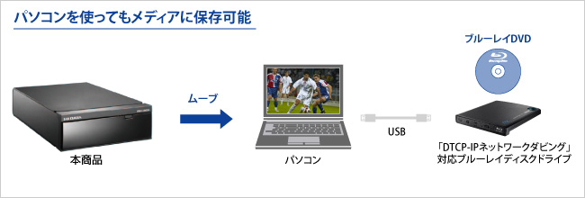 パソコンを使ってもメディアに保存可能