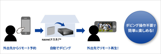 ダビング操作無用で自動的にRECBOXにダビングしてくれる！