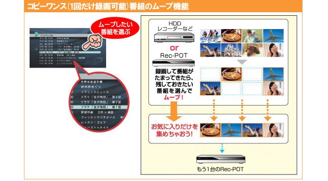 コピーワンス(1回だけ録画可能)番組のムーブ機能