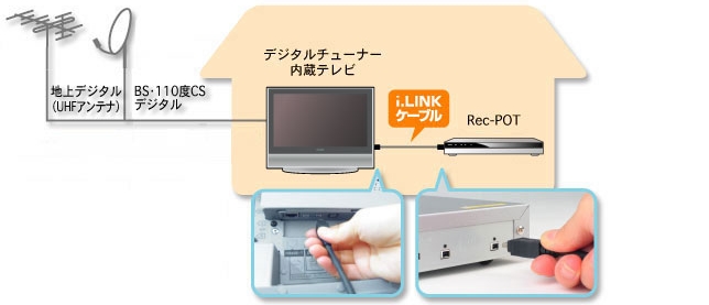 ご家庭のアンテナ線、もしくはケーブルTV回線をデジタルチューナー内蔵テレビに接続