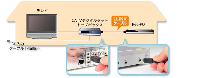 契約の際に購入(レンタル)するCATVデジタルセットトップボックス(STB)にRec-POTを接続