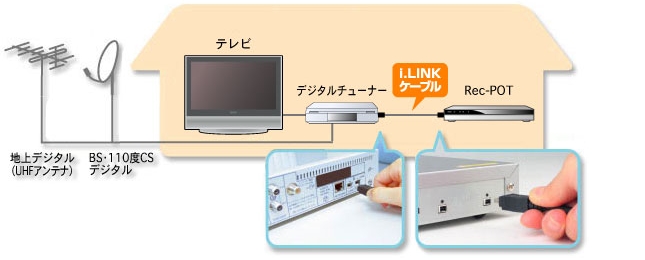 デジタルチューナーにRec-POTを接続