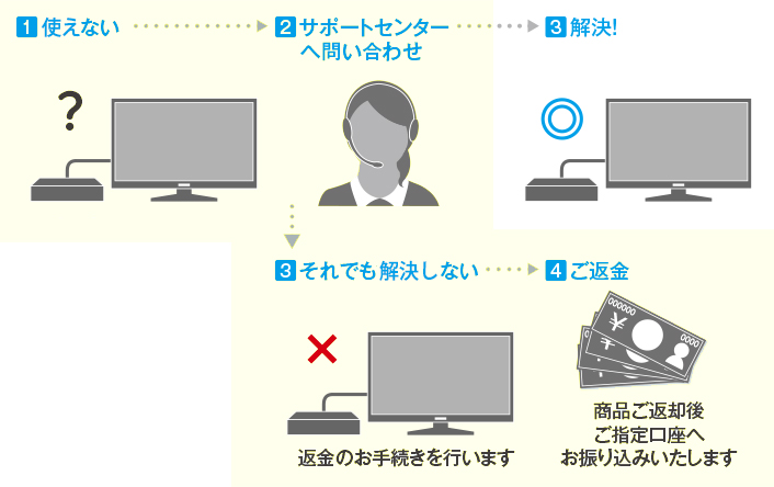 図：手続きの流れ