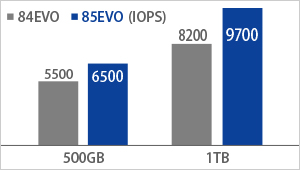 850EVOは長時間使い続けても速度低下が少ないのが特長です